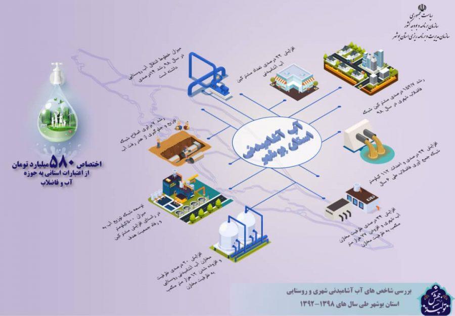 اختصاص580 میلیارد تومان در حوزه آب و فاضلاب شهری و روستایی