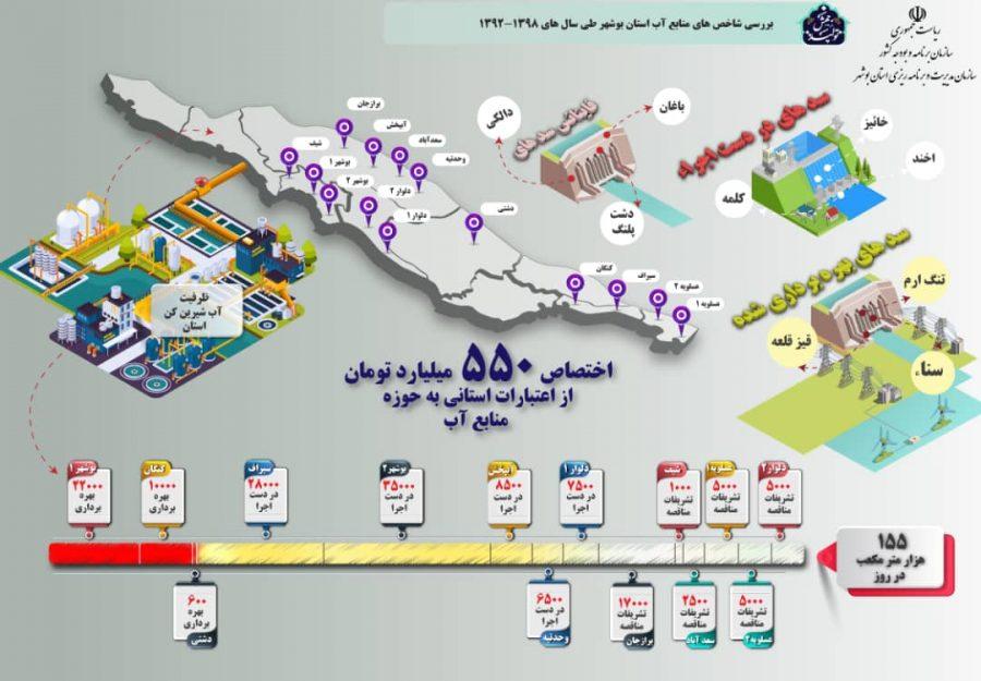 550 میلیارد تومان در حوزه آب هزینه شده است