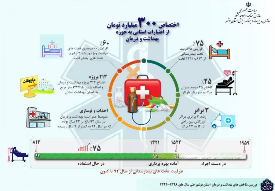 اختصاص 300 میلیارد تومان از اعتبارات استانی به حوزه بهداشت ودرمان