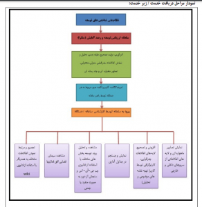 مراحل دریافت خدمت رصد و آمایش سرزمین