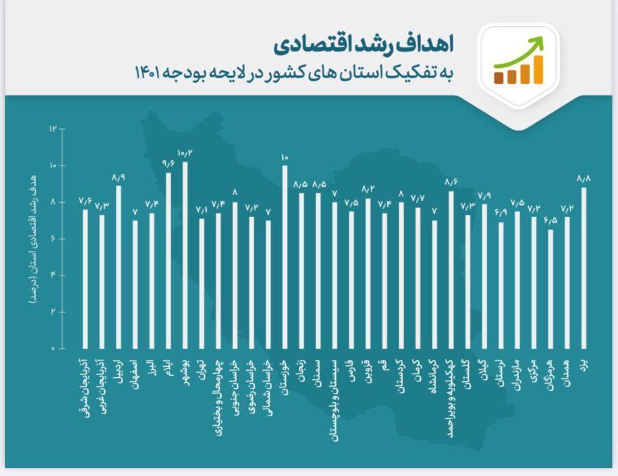 ‌Which provinces have the highest economic growth in the 1401 budget?