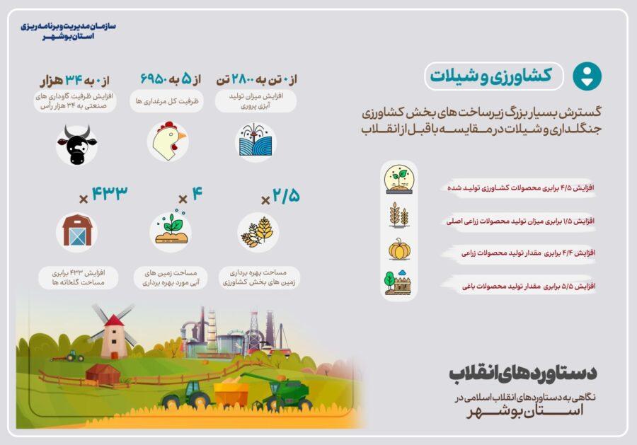 نگاهی به دستاوردهای انقلاب اسلامی در استان بوشهر